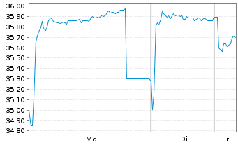 Chart SNCF S.A. EO-Medium-Term Nts 2021(61) - 1 Week