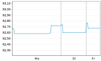 Chart BNP Paribas S.A. EO-Non-Preferred MTN 2021(30) - 1 Woche