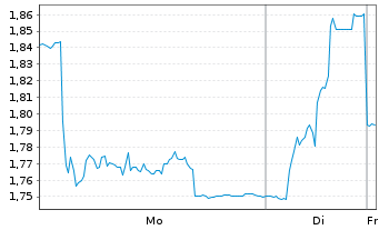 Chart Hydrogen-Refueling-Solutions - 1 Woche