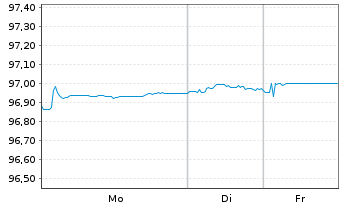 Chart La Banque Postale EO-FLR Med.-T. Nts 21(27/32) - 1 Woche