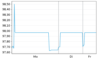 Chart Iliad S.A. EO-Obl. 2021(27/28) - 1 Woche