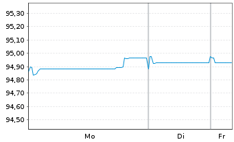 Chart Soci&eacute;t&eacute; G&eacute;n&eacute;rale S.A. EO-Preferred MTN 2021(28) - 1 Week