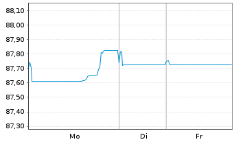 Chart BPCE S.A. EO-Non-Preferred MTN 2021(31) - 1 Woche