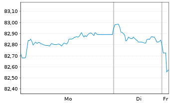 Chart Cr&eacute;dit Mutuel Ark&eacute;a EO-Non-Preferred MTN 2021(33) - 1 Week