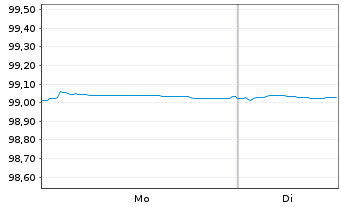 Chart Veolia Environnement S.A. EO-Med.-T.N. 2021(21/26) - 1 Week