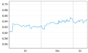 Chart MUF-Amundi MSCI WaterESG Scr. - 1 Woche
