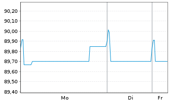 Chart SAFRAN EO-Obl. 2021(21/31) - 1 Week
