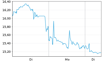 Chart MELANION BTC Eq.UNIVERSE ETF - 1 Woche