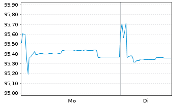 Chart Vilmorin & Cie S.A. EO-Obl. 2021(21/28) - 1 Week