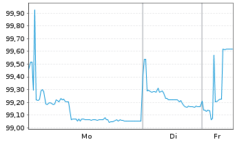 Chart Renault S.A. EO-Med.-Term Notes 2021(21/28) - 1 Week