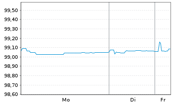 Chart Soci&eacute;t&eacute; G&eacute;n&eacute;rale S.A. EO-Med.Term Nts. 2021(26/31) - 1 Week