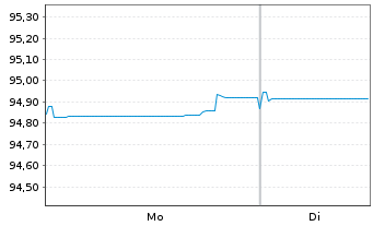 Chart Cr&eacute;dit Agricole S.A. EO-Non-Preferred MTN 2021(28) - 1 Week