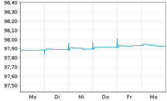 Chart Frankreich EO-OAT 2021(27) - 1 Week