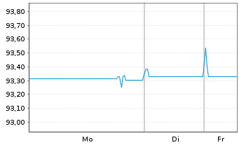 Chart Orange S.A. EO-FLR Med.-T. Nts 21(21/Und.) - 1 Woche