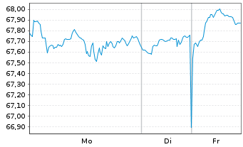 Chart Am.MSC.W.Cl.Pa.Al.PAB UMW.ETF - 1 Woche