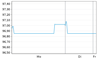 Chart Verallia SA EO-Notes 2021(21/28) - 1 Week