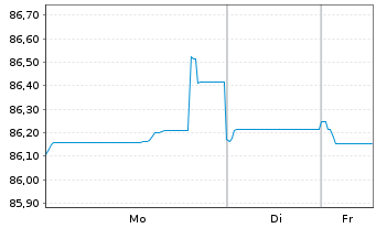 Chart IMERYS S.A. EO-Med.-Term Notes 2021(21/31) - 1 Woche