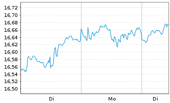 Chart Amundi MSCI World Swap II UCITS ETF Acc - 1 Woche
