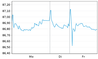 Chart Air Liquide Finance EO-Med.-Term Nts 2021(21/31) - 1 Week