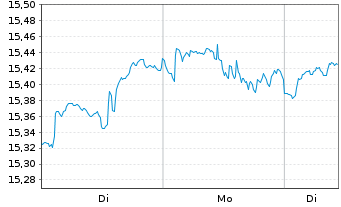 Chart Amundi MSCI World Swap II UCITS ETF EUR Hedged Acc - 1 Woche