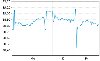 Chart Wendel SE EO-Obl. 2021(21/31) - 1 Week