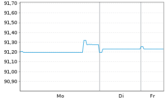 Chart SFIL S.A. EO-Medium-Term Notes 2021(29) - 1 Week