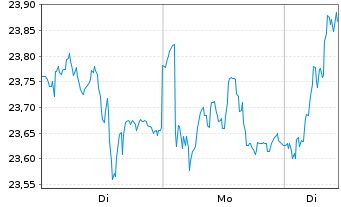 Chart Dassault Systemes SE - 1 Woche