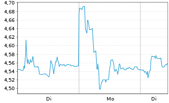 Chart Aramis Group SAS - 1 Woche