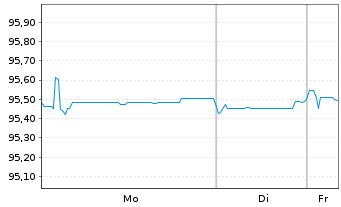Chart MACIF EO-FLR Obl. 2021(28/Und.) - 1 Week
