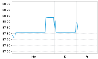 Chart MACIF EO-FLR Obl. 2021(32/52) - 1 Week