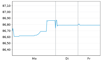 Chart La Banque Postale EO-Non-Preferred MTN 2021(31) - 1 Woche