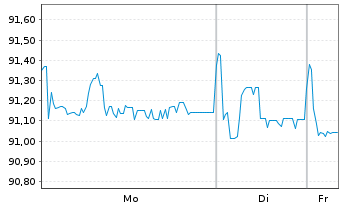 Chart Engie S.A. EO-FLR Notes 2021(21/Und.) - 1 Woche