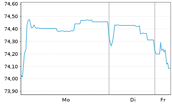 Chart Gecina S.A. EO-Med.-Term Nts 2021(21/36) - 1 Week
