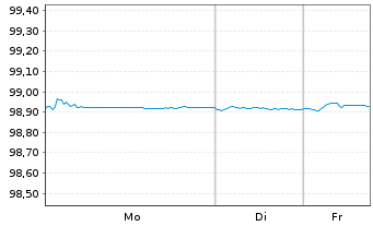 Chart Orange S.A. EO-Medium-Term Nts 2021(21/26) - 1 Woche