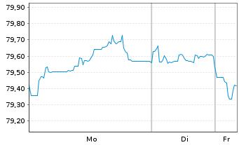 Chart Orange S.A. EO-Medium-Term Nts 2021(21/34) - 1 Woche