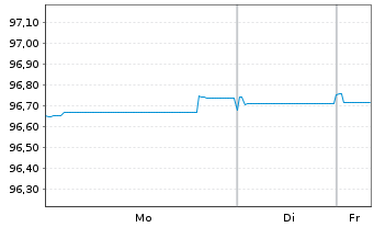 Chart Soci&eacute;t&eacute; G&eacute;n&eacute;rale S.A. EO-Preferred MTN 2021(27) - 1 Week