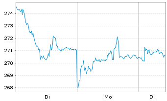 Chart Dassault Aviation S.A. - 1 Woche