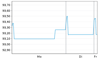 Chart Covivio Hotels S.C.A. EO-Obl. 2021(21/29) - 1 Week