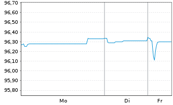 Chart Alstom S.A. EO-Notes 2021(21/27) - 1 Woche