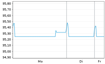 Chart Val&eacute;o S.E. EO-Medium-Term Nts 2021(21/28) - 1 Week