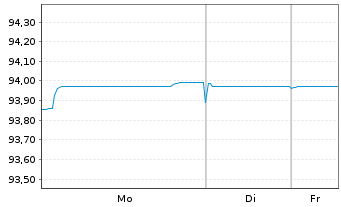 Chart BNP Paribas S.A. EO-FLR Med.-T. Nts 2021(28/33) - 1 Woche