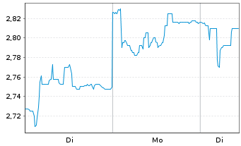 Chart AFYREN SAS - 1 Woche