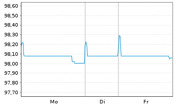 Chart Danone S.A. EO-FLR Med.-T. Nts 21(21/Und.) - 1 Woche