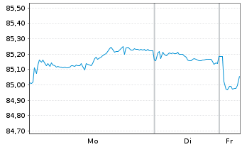 Chart Cais. d'Amort.de la Dette Soc. EO-MTN. 2021(31) - 1 Week