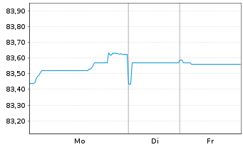 Chart MMB SCF EO-M.-T.Obl.Fonci&egrave;res 2021(31) - 1 Week