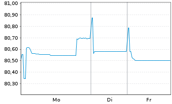 Chart Air Liquide Finance S.A. EO-Med.T.Nts 2021(21/33) - 1 Woche