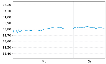 Chart Cr&eacute;dit Agricole S.A. EO-FLR Med.-T. Nts. 21(28/29) - 1 Week