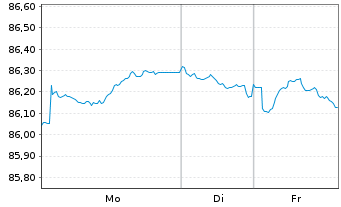 Chart Legrand S.A. EO-Obl. 2021(21/31) - 1 Week