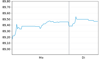 Chart Cr&eacute;dit Agricole Assurances SA EO-Notes 2021(31/31) - 1 Week
