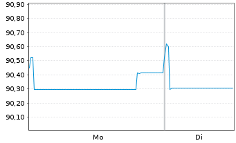 Chart Pernod-Ricard S.A. EO-Med.-Term Notes 2021(21/29) - 1 Week